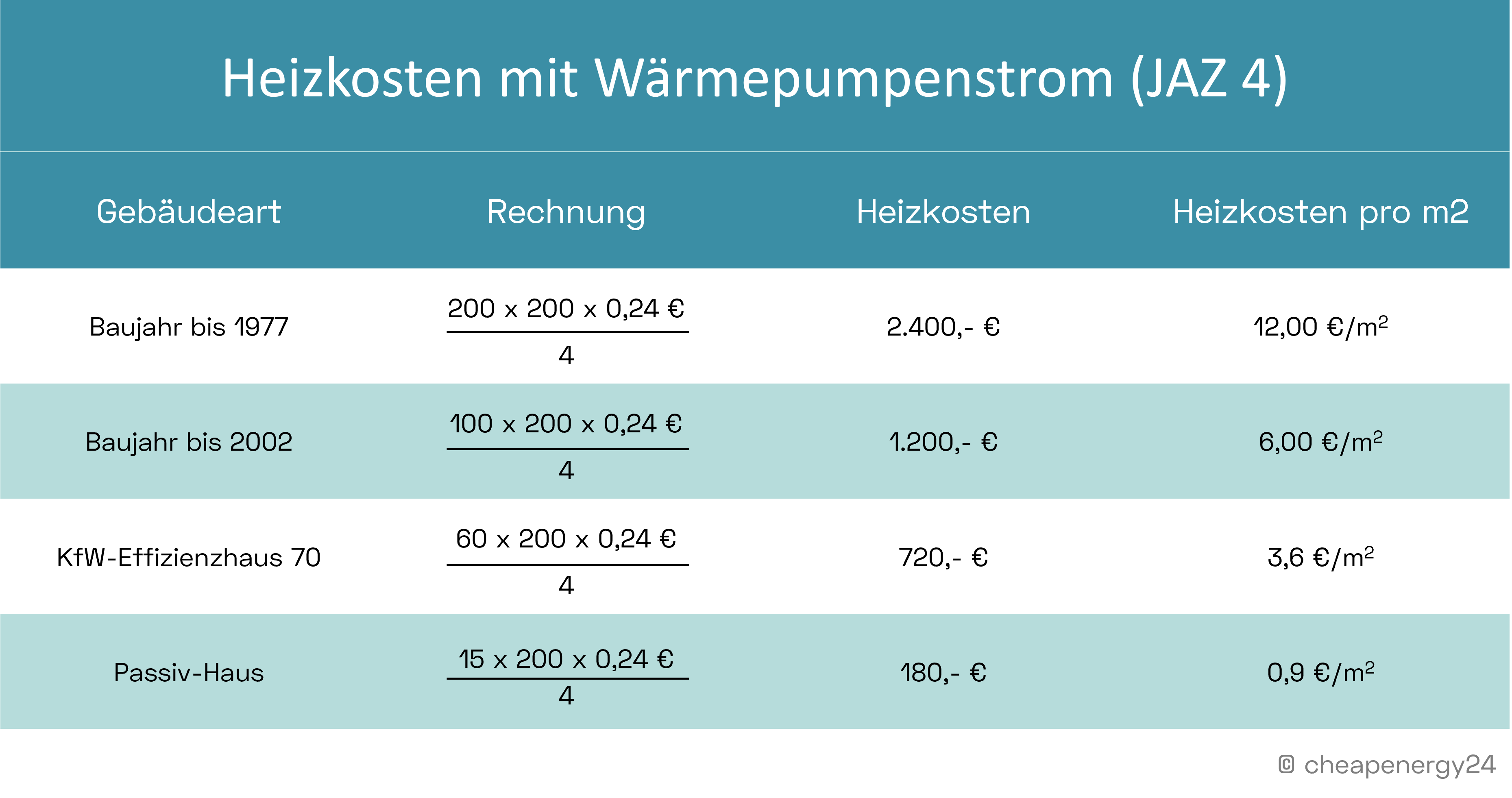 Wärmepumpe Heizen 200 m2