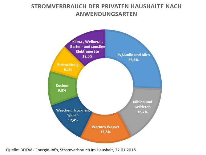 Jahresverbrauch Strom Und Gas Lexikon Cheapenergy24