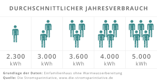 Jahresverbrauch Strom und Gas Lexikon Cheapenergy24