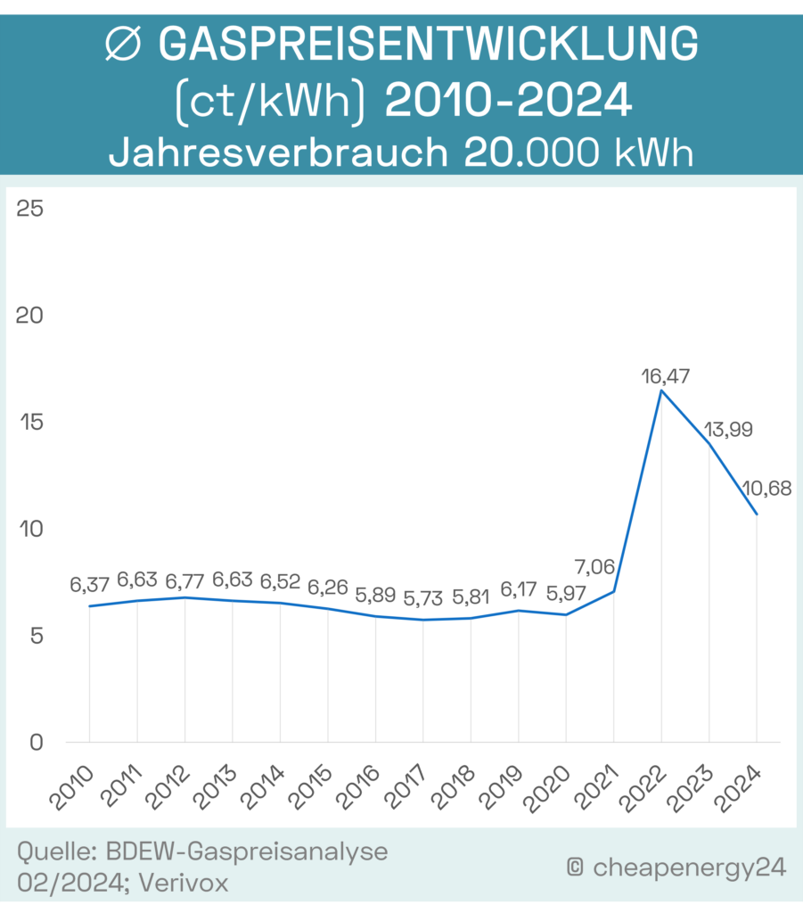 Gaspreisentwicklung 2024 | Wird Gas Wieder Billiger?