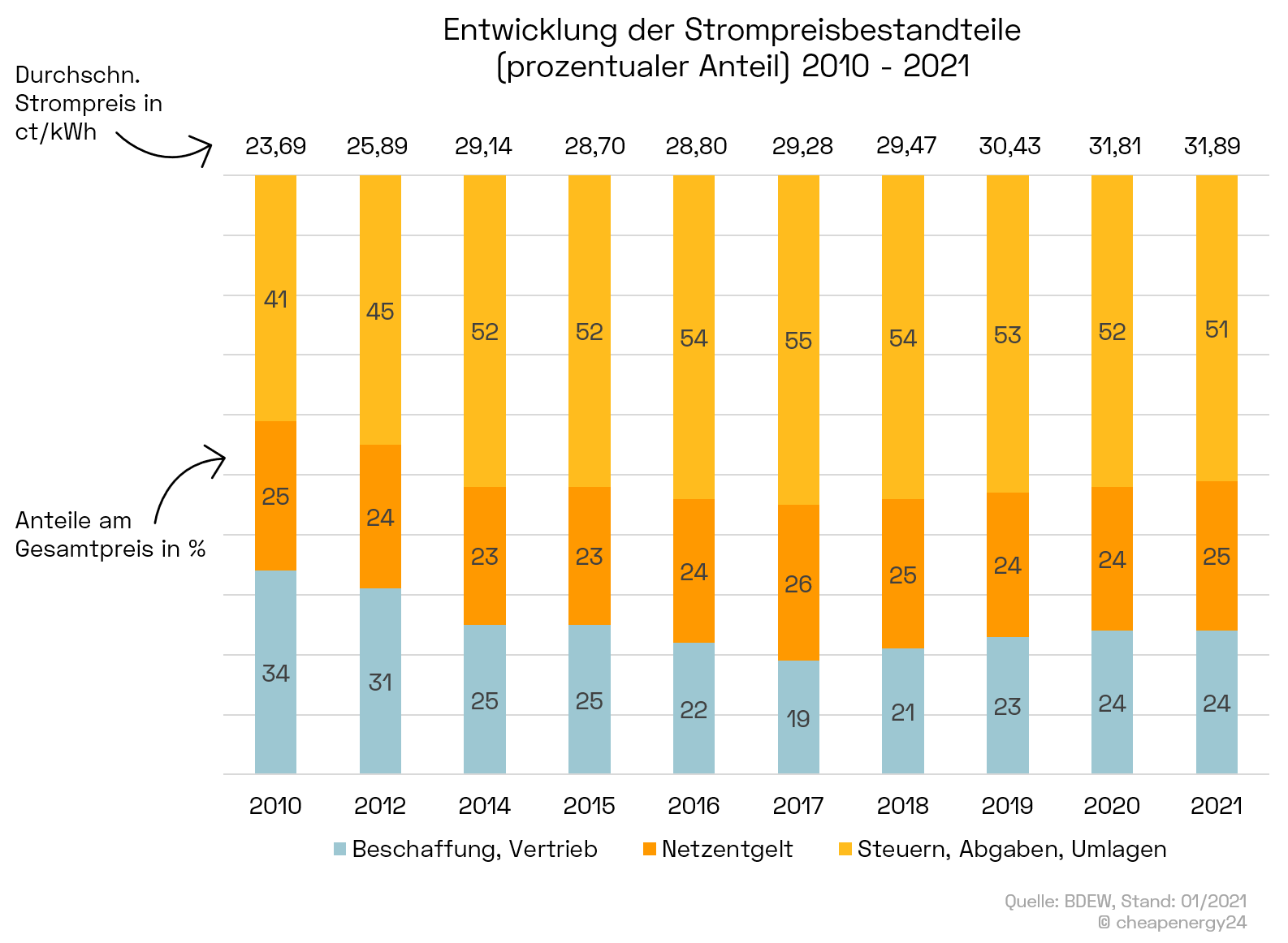 Strompreisentwicklung 2022 | Steigen Die Strompreise Weiter?