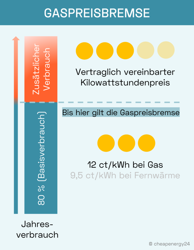 Wie werden die 80 für die Gaspreisbremse berechnet?