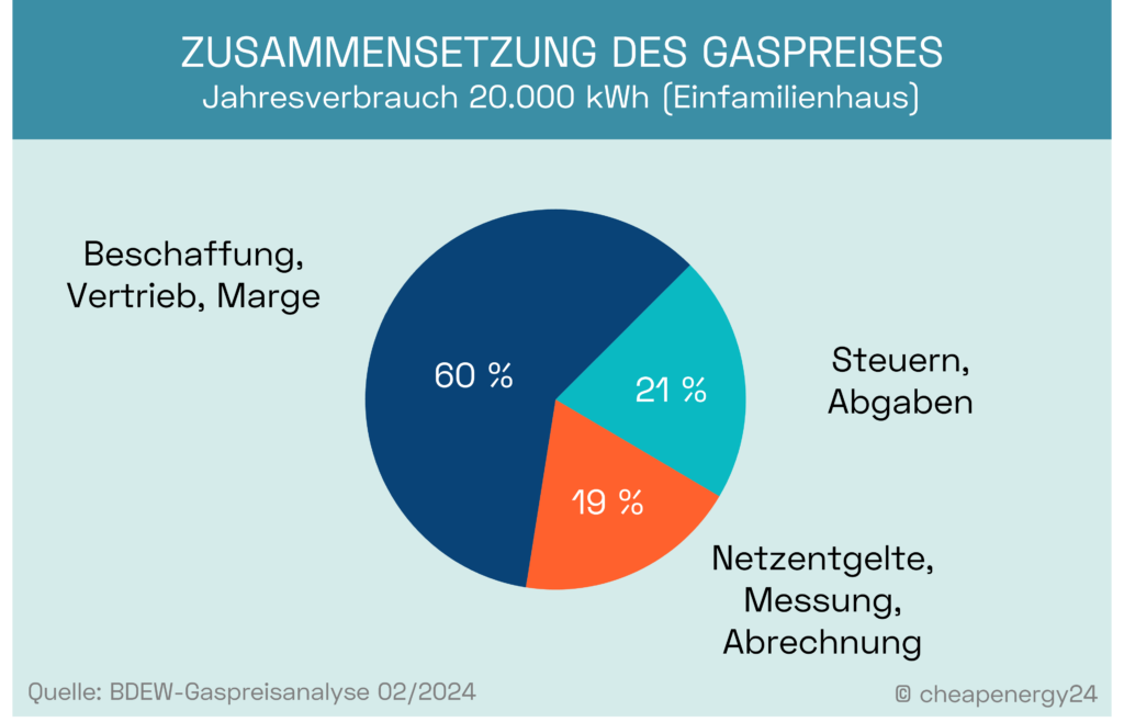 Gaspreisentwicklung 2024 | Wird Gas Wieder Billiger?