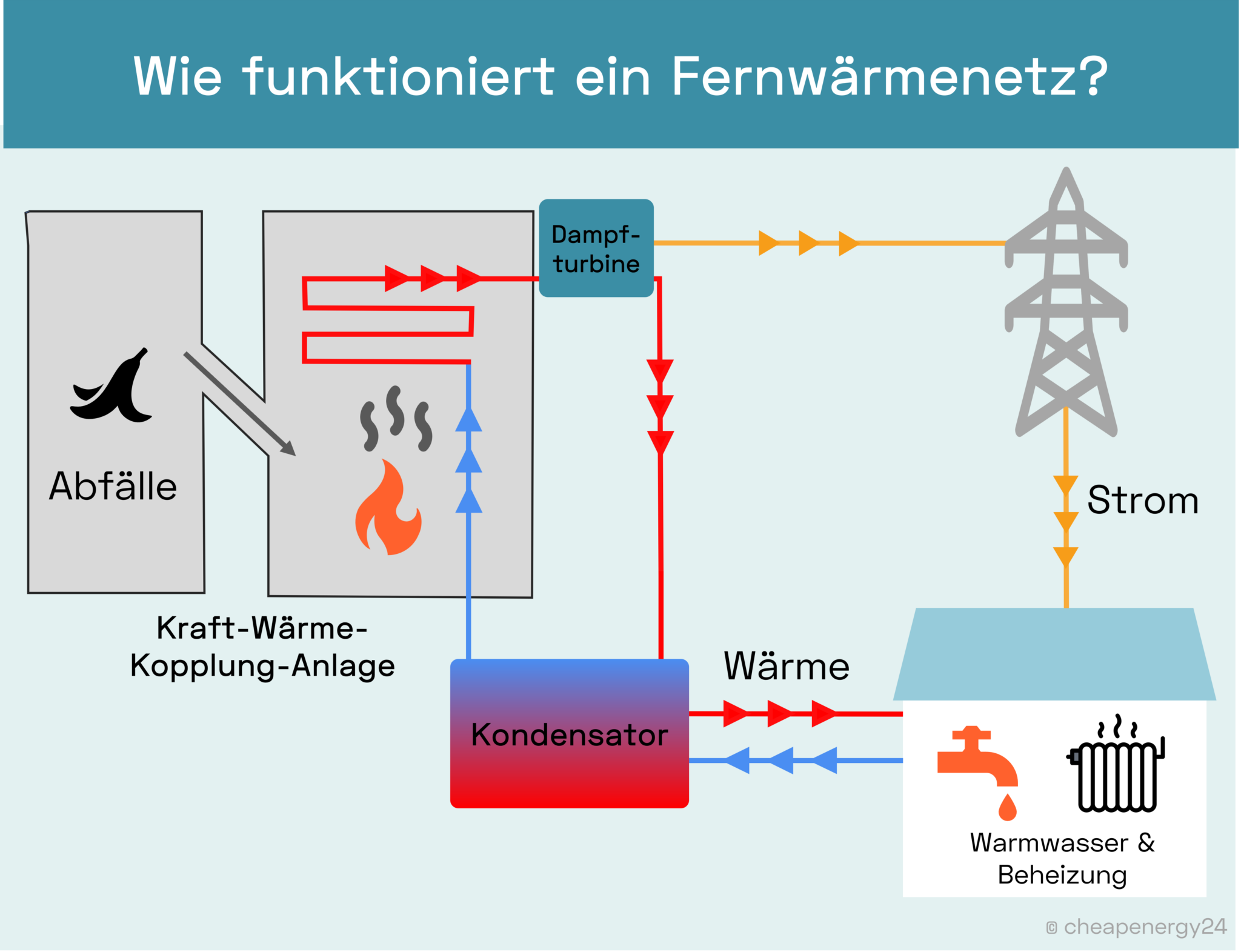 Fernwärmenetz