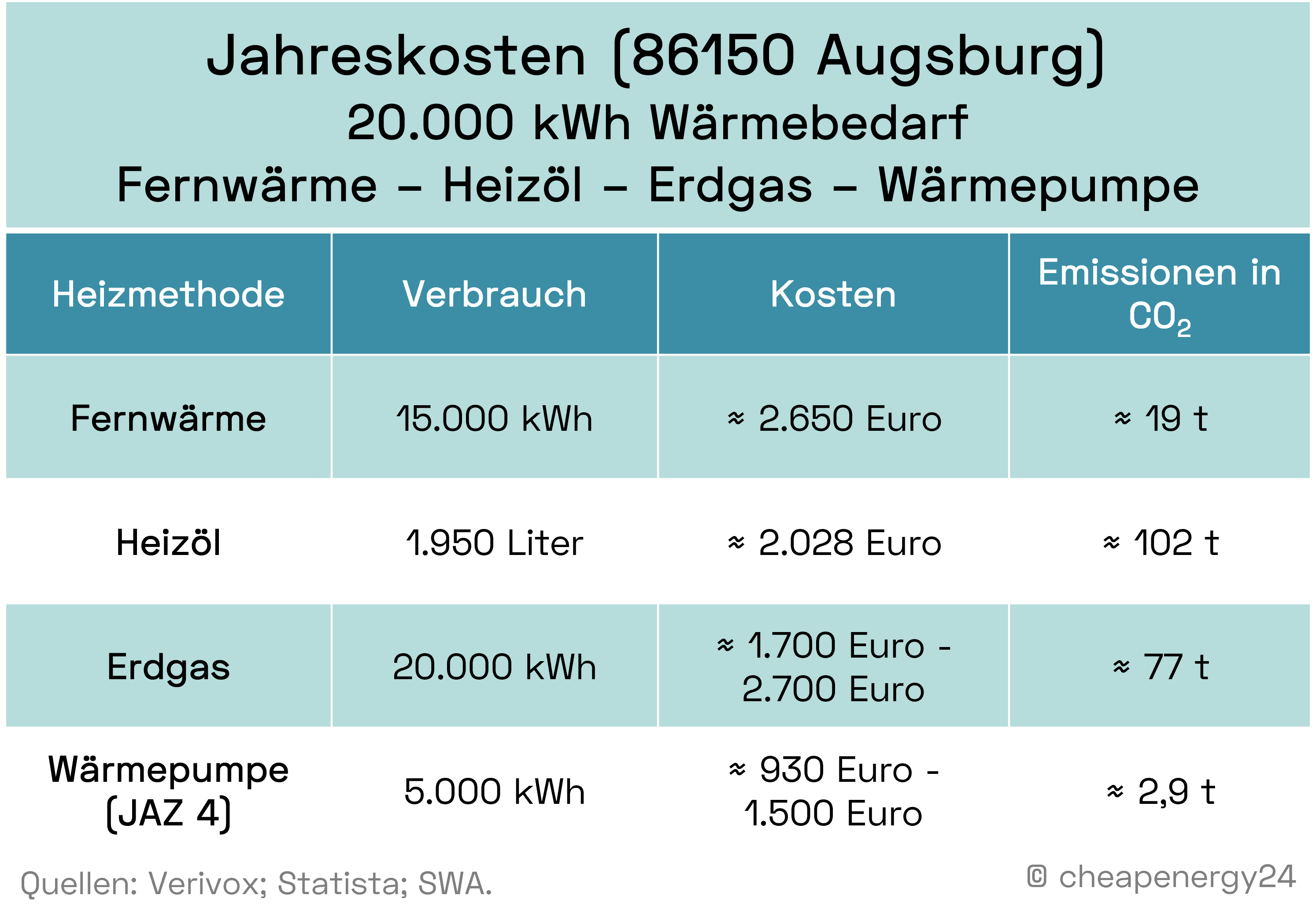 Jahreskosten Fernwärme, Heizöl, Erdgas, Wärmepume 2024