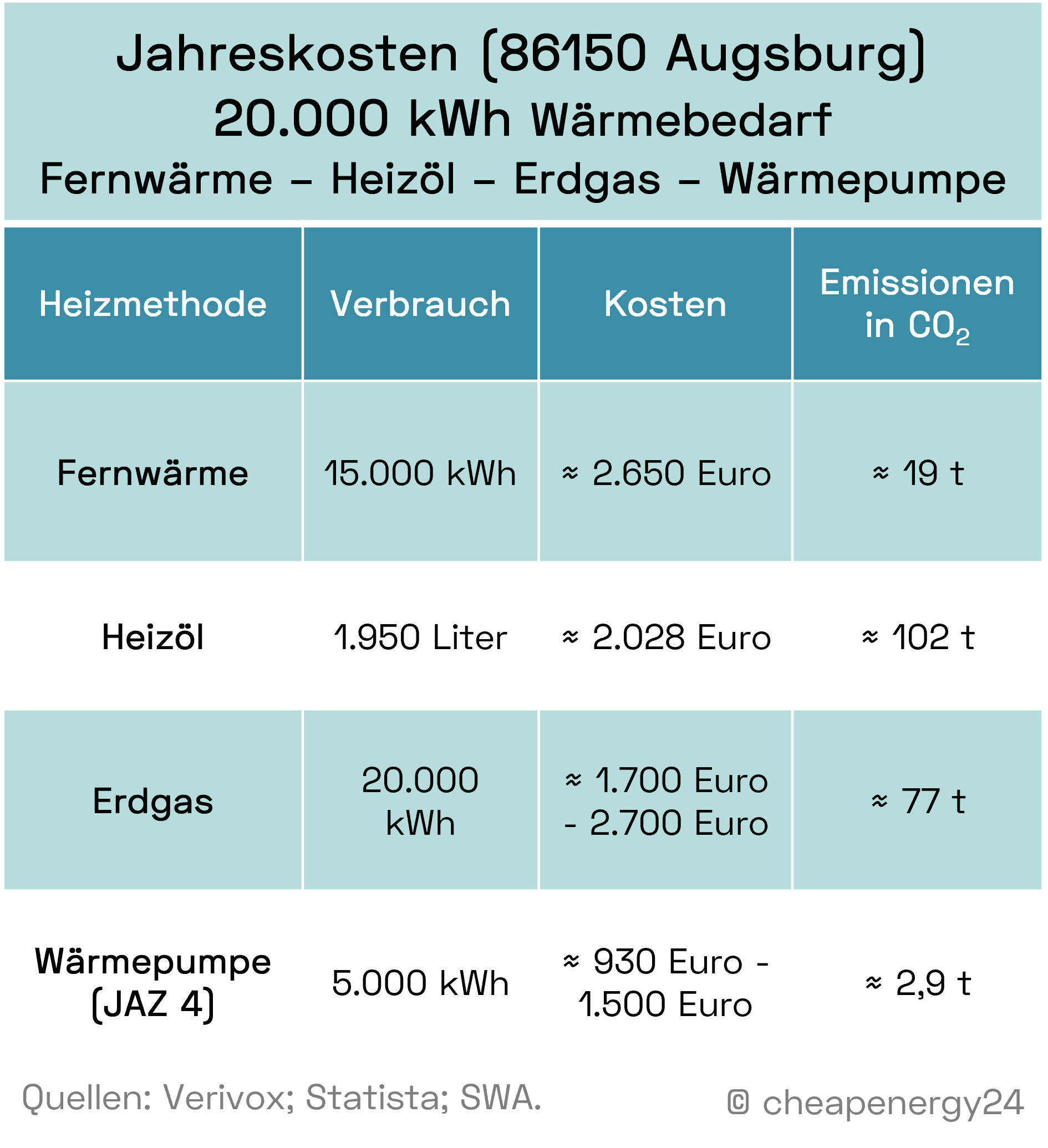 Jahreskosten Fernwärme, Heizöl, Erdgas, Wärmepume 2024