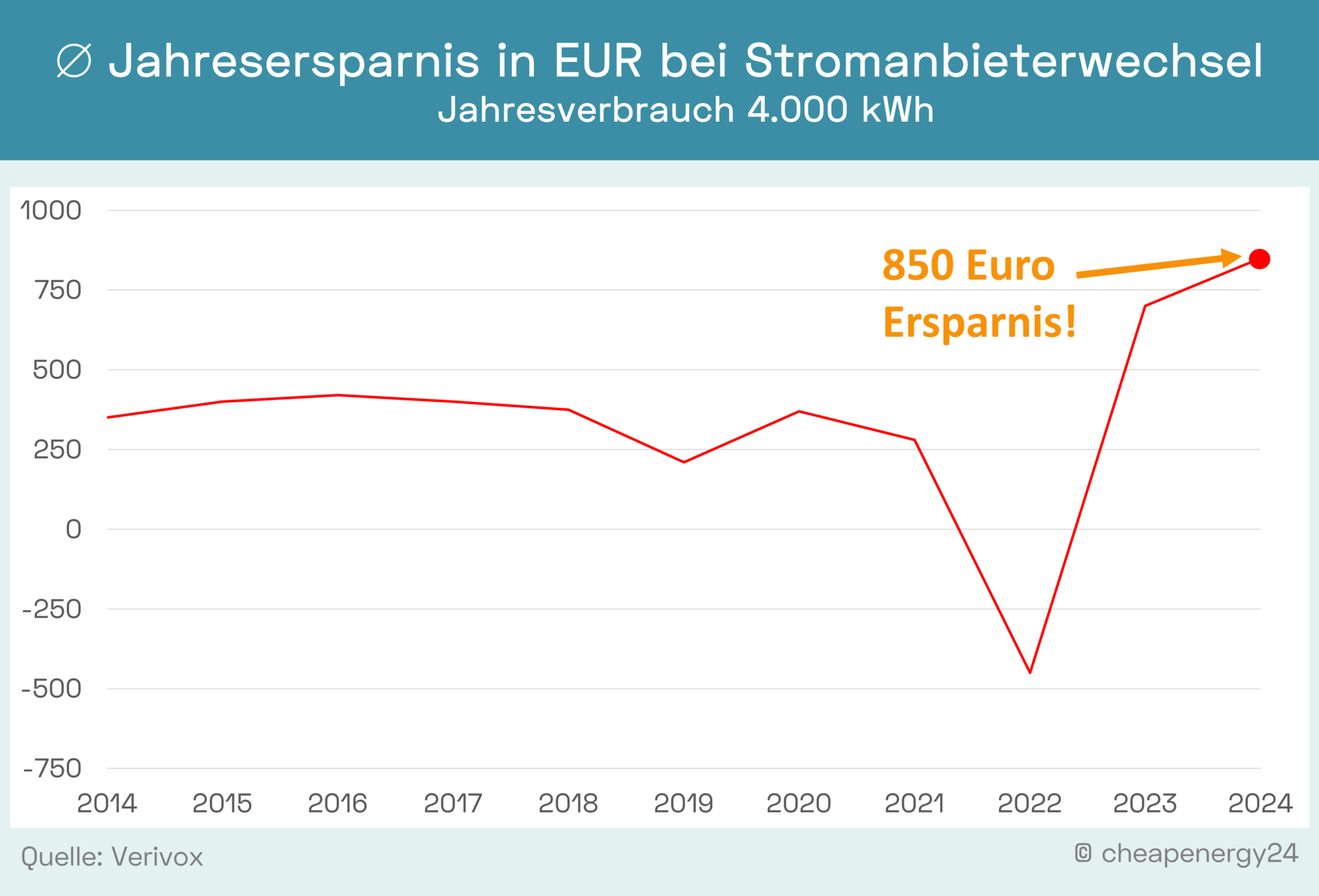 Strompreisunterschied Neu- und Bestandskunden 2021-2024