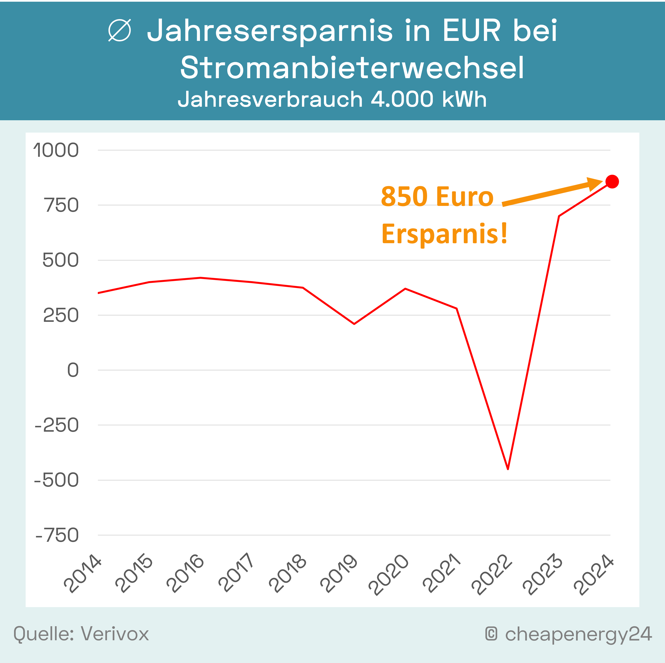 Strompreisunterschied Neu- und Bestandskunden 2021-2024