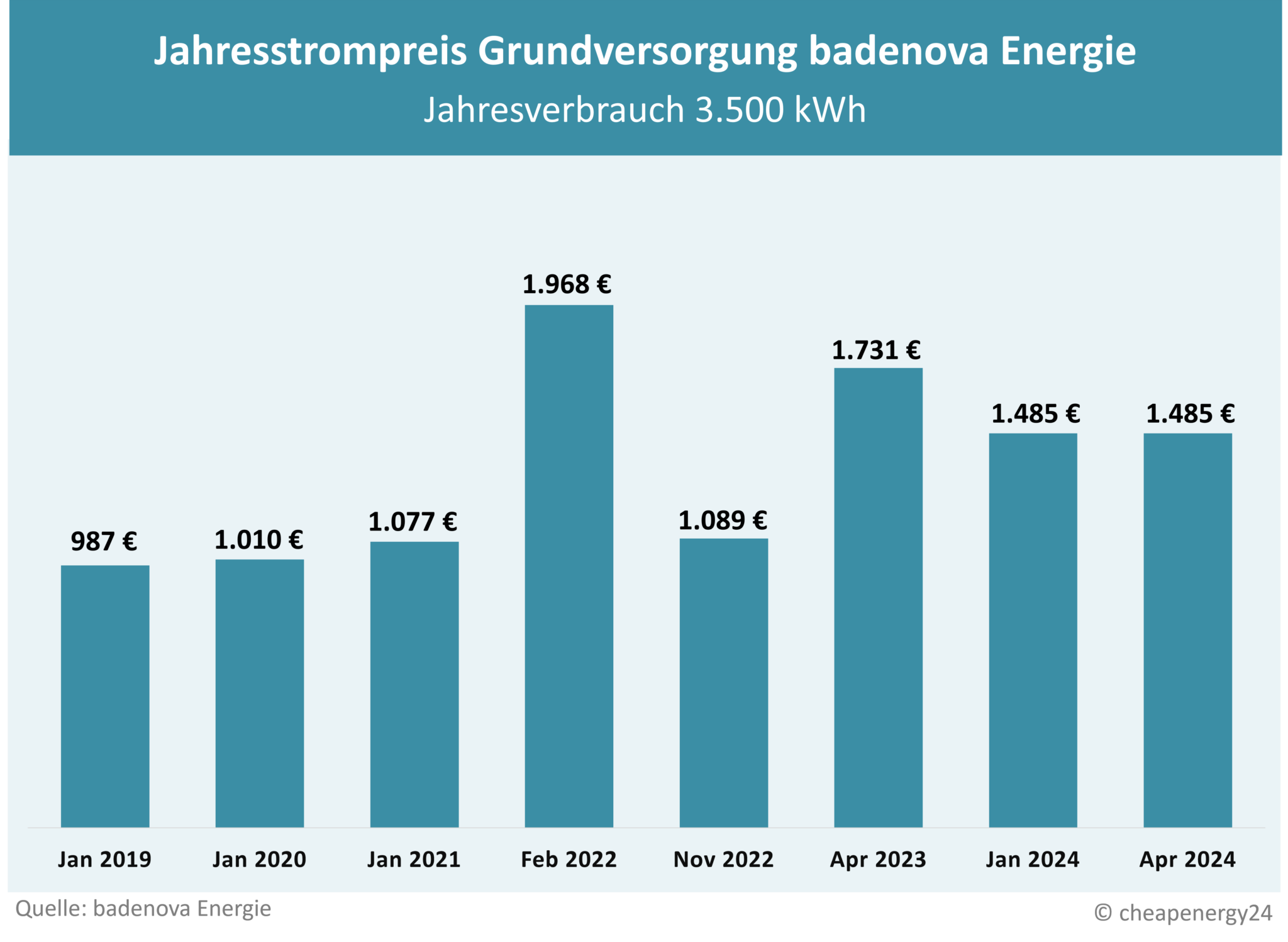 Grundversorgung Badenova Preisentwicklung